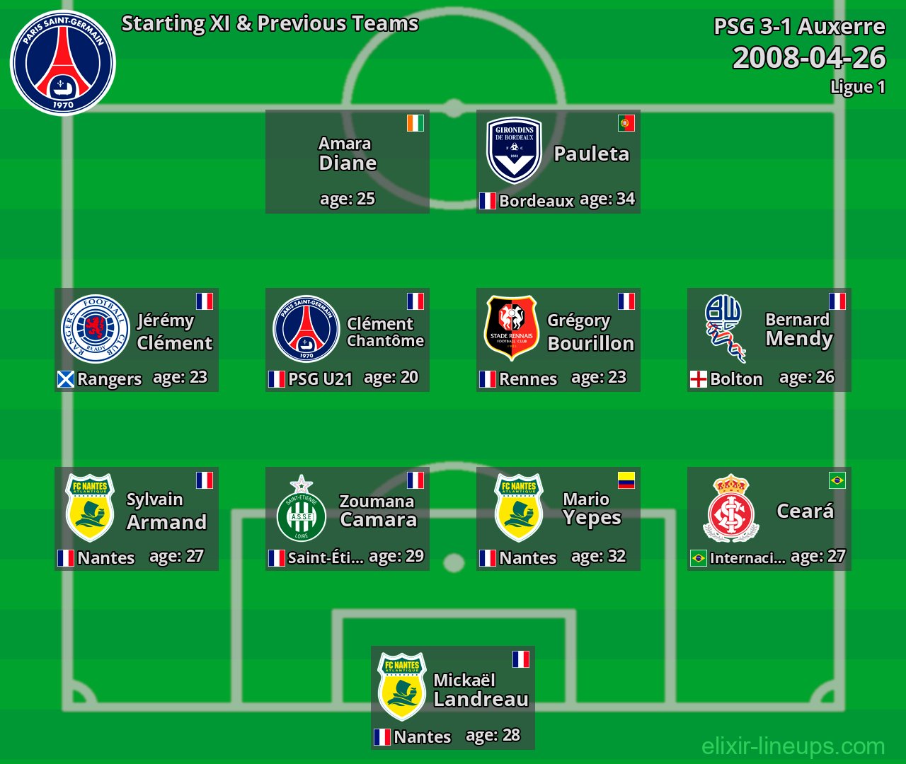 PSG Starting XI & Previous Teams 2008-04-26