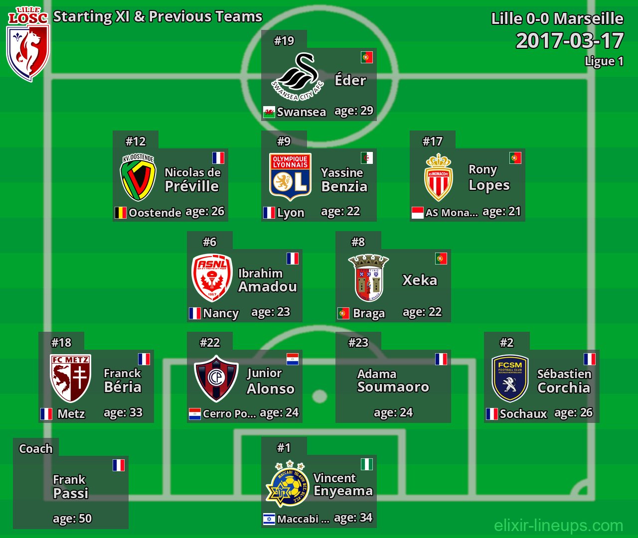 Lille Starting XI & Previous Teams 2017-03-17