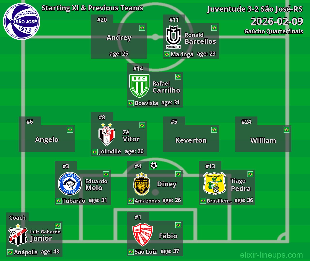 São José-RS Starting XI & Previous Teams 2026-02-09