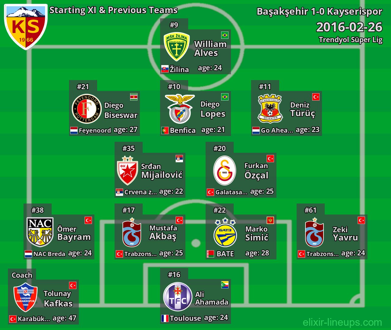 Kayserispor Starting XI & Previous Teams 2016-02-26