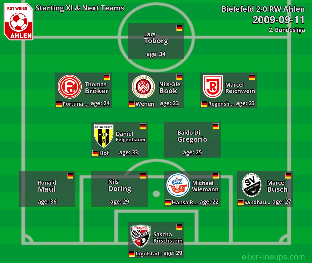RW Ahlen Starting XI & Next Teams 2009-09-11