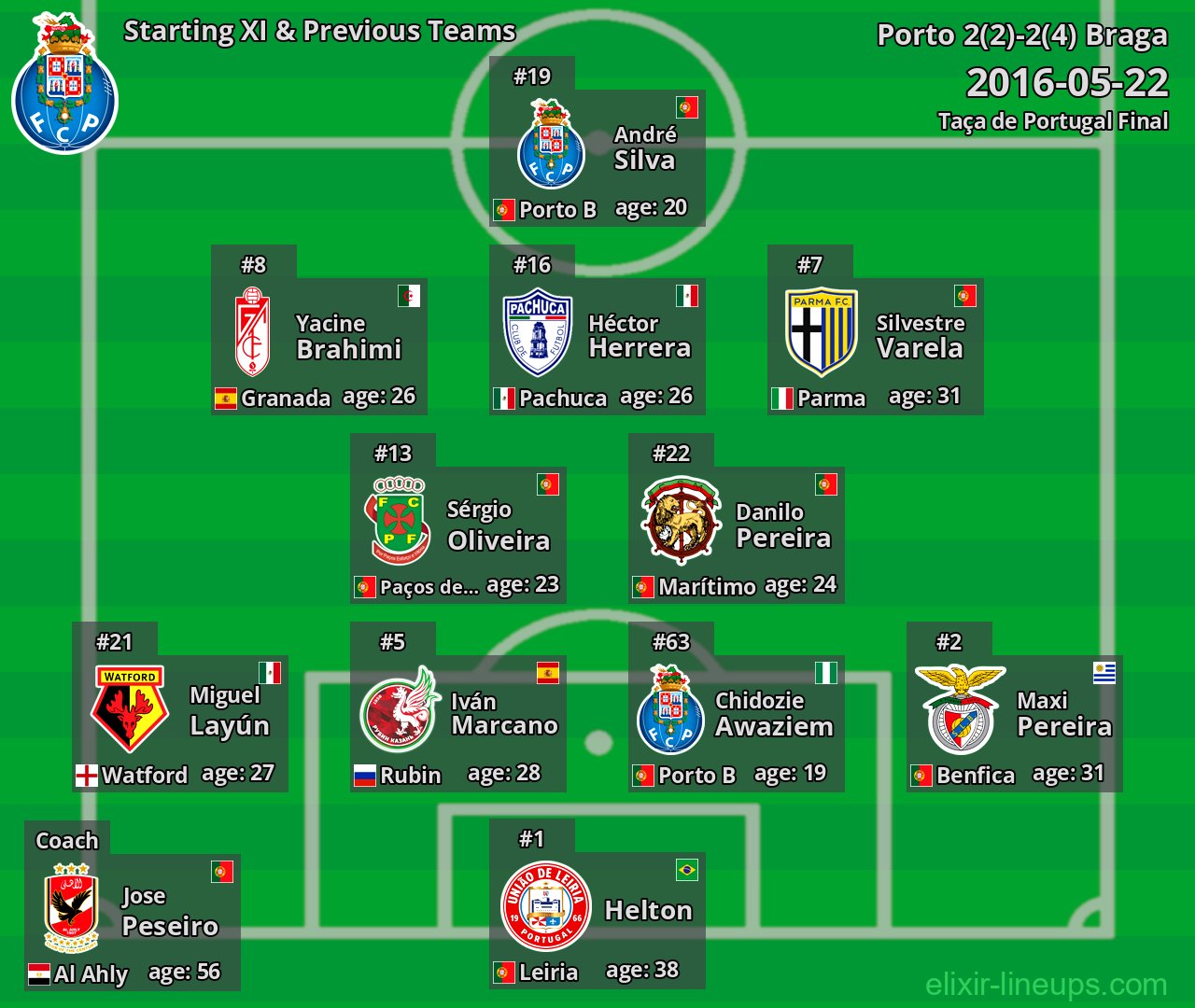 Porto Starting XI & Previous Teams 2016-05-22