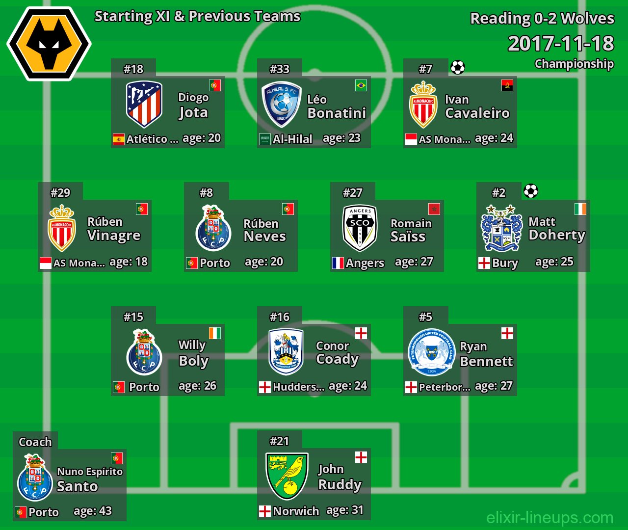Wolves Starting XI & Previous Teams 2017-11-18