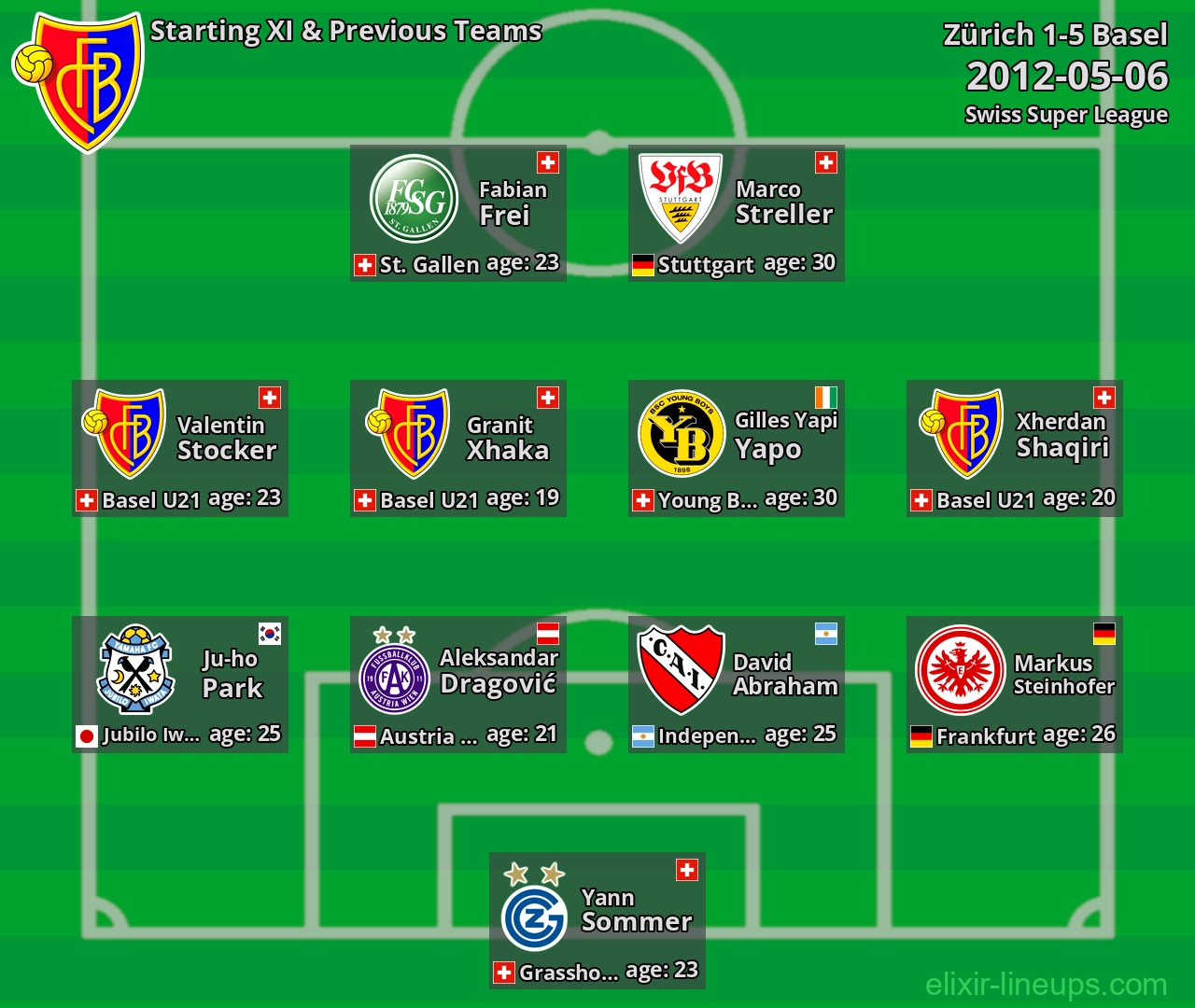 Basel Starting XI & Previous Teams 2012-05-06