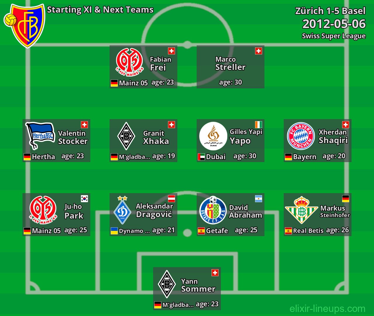 Basel Starting XI & Next Teams 2012-05-06