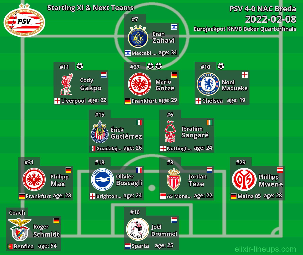 PSV Starting XI & Next Teams 2022-02-08