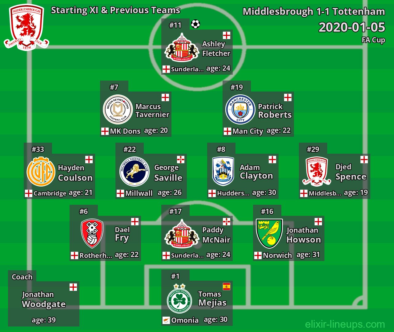 Middlesbrough Starting XI & Previous Teams 2020-01-05