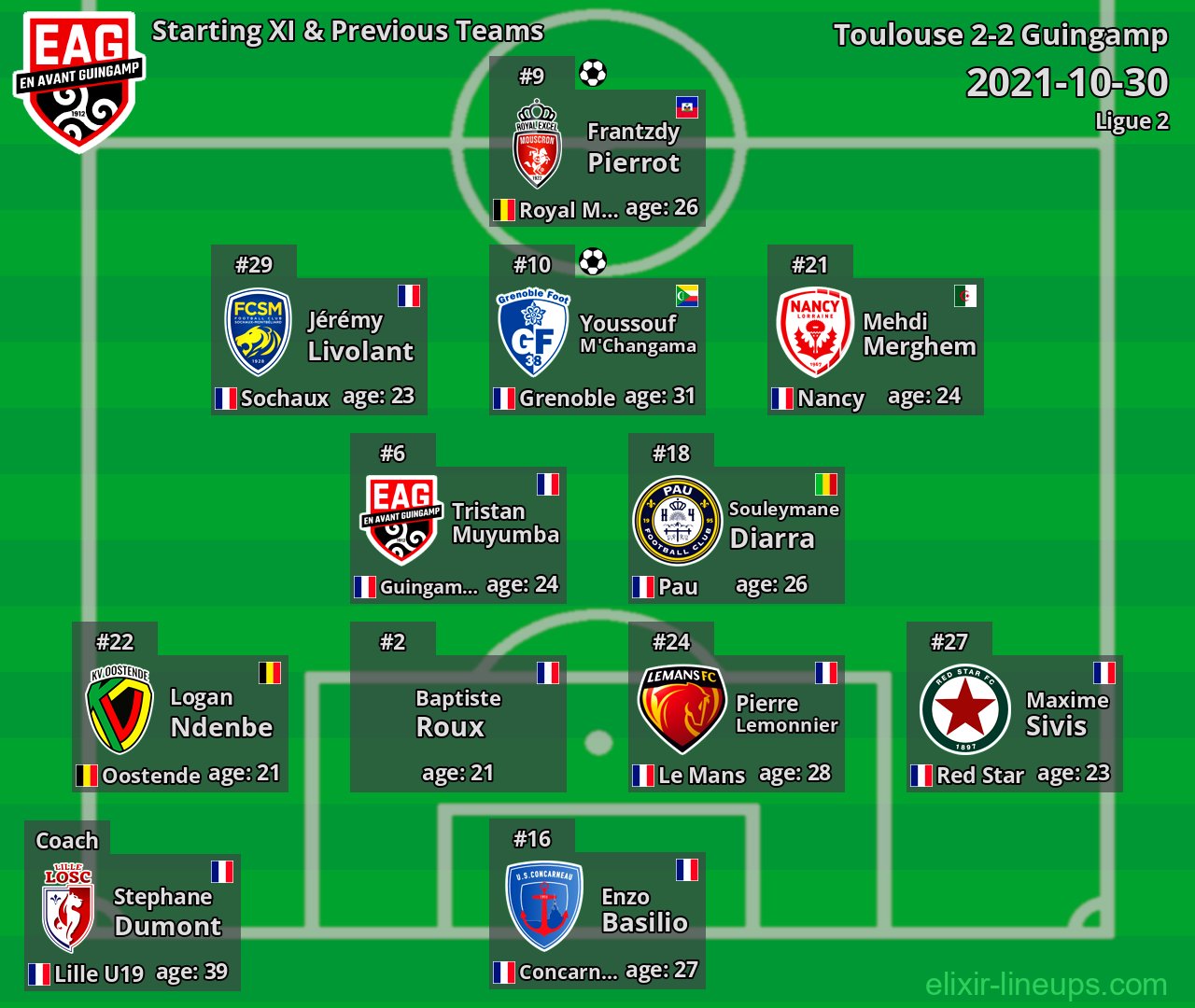Guingamp Starting XI & Previous Teams 2021-10-30