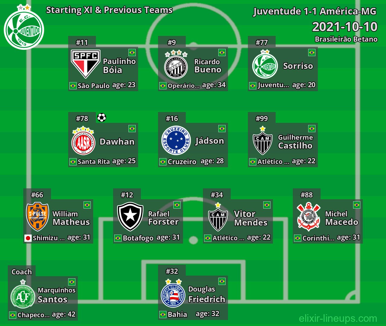 Juventude Starting XI & Previous Teams 2021-10-10