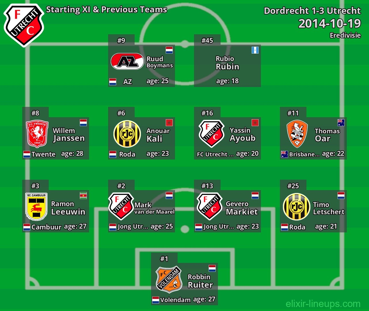 Utrecht Starting XI & Previous Teams 2014-10-19