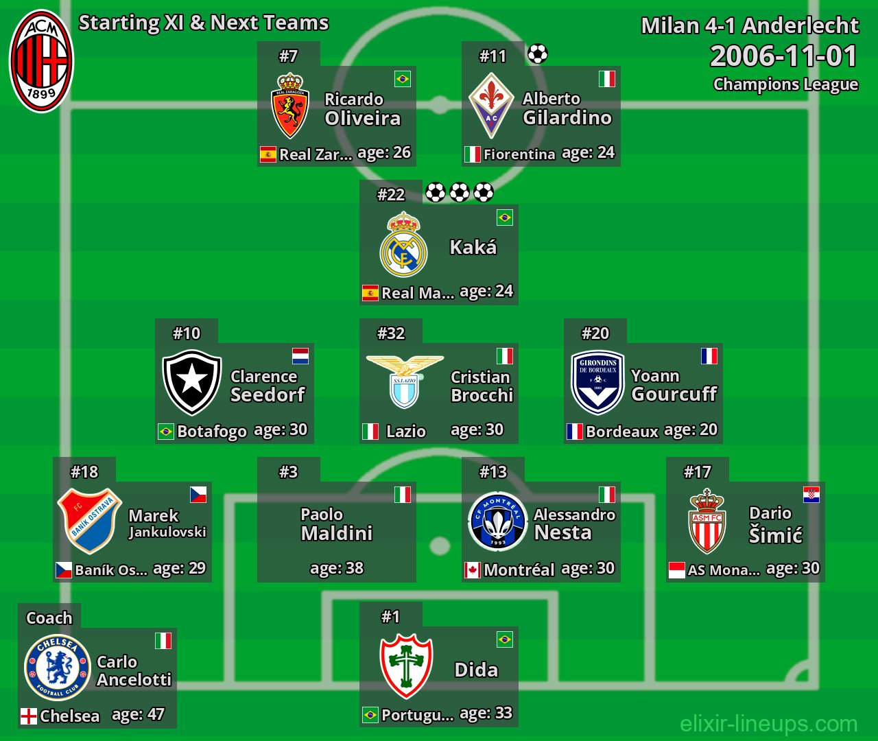 Milan Starting XI & Next Teams 2006-11-01