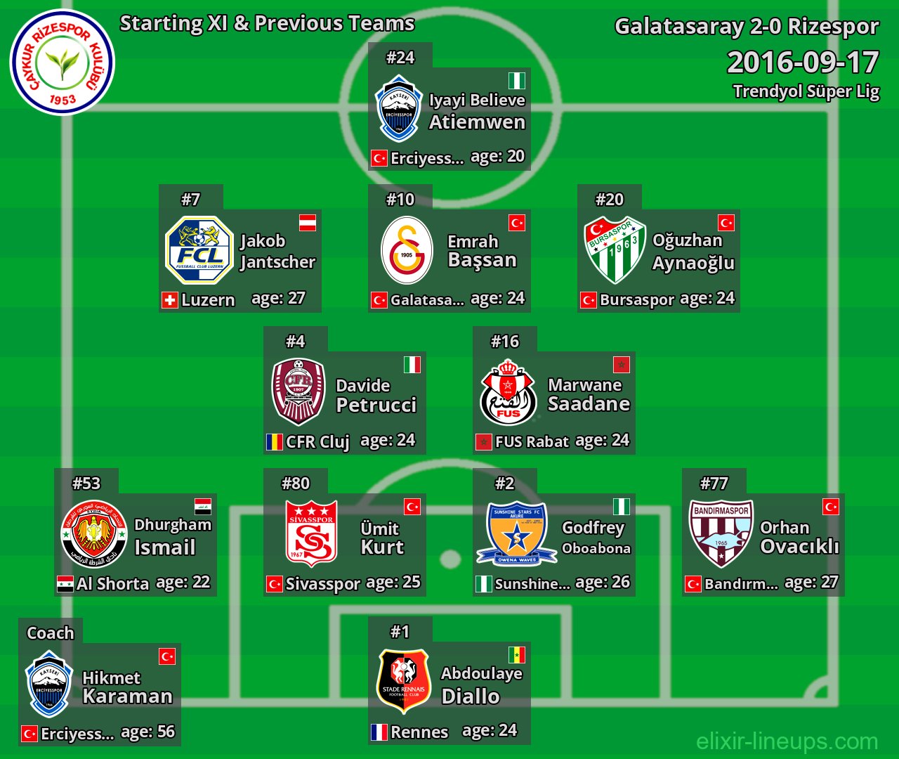 Rizespor Starting XI & Previous Teams 2016-09-17