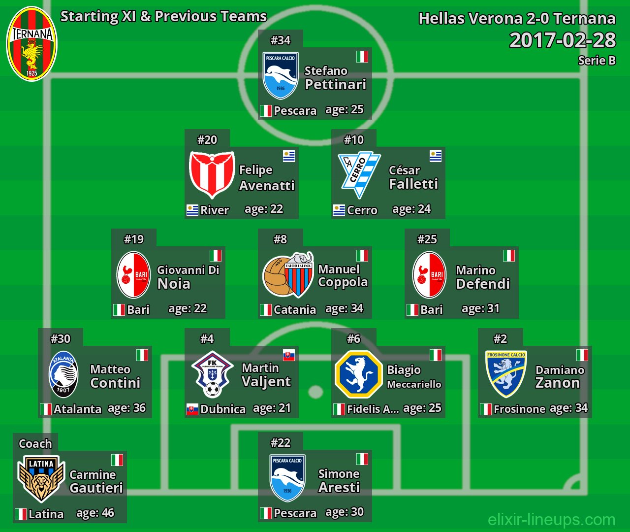 Ternana Starting XI & Previous Teams 2017-02-28