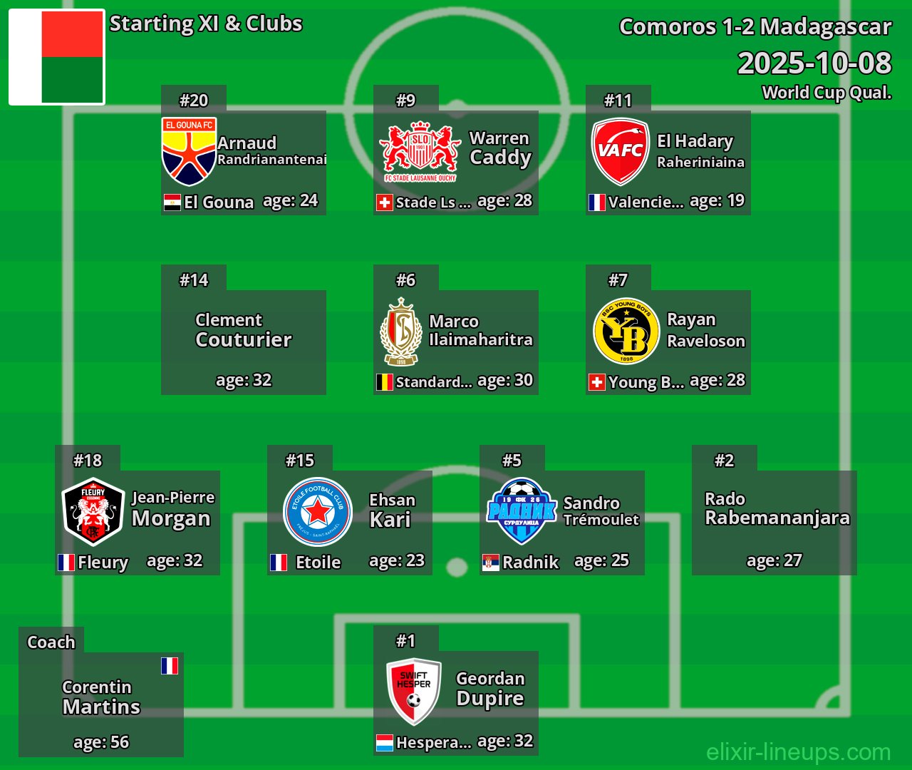 Madagascar Starting XI 2025-10-08