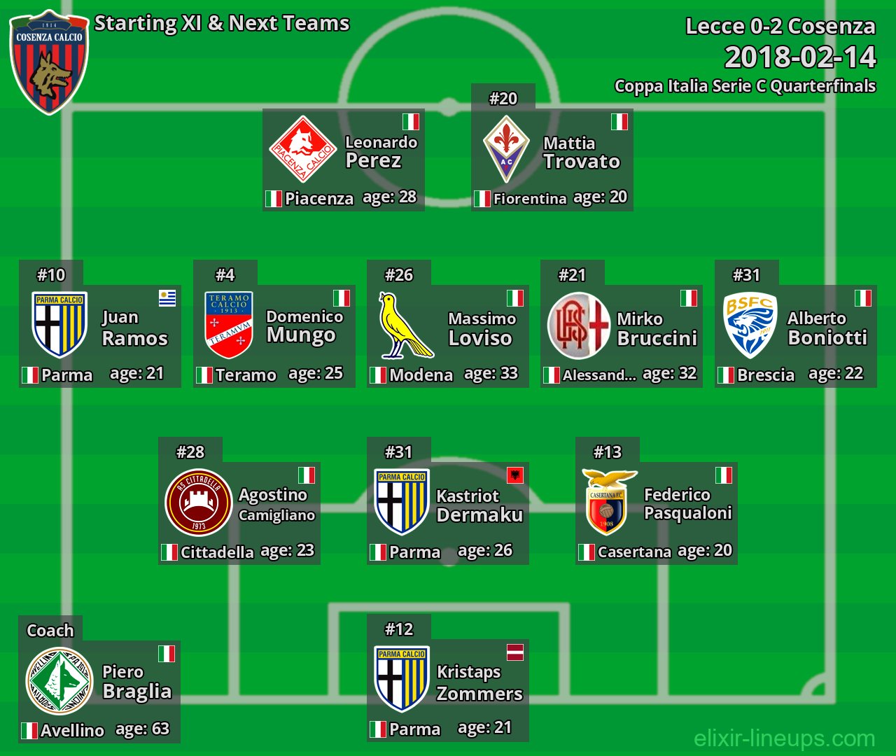 Cosenza Starting XI & Next Teams 2018-02-14