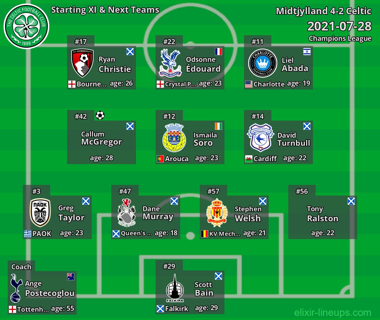 Celtic Starting XI & Next Teams 2021-07-28
