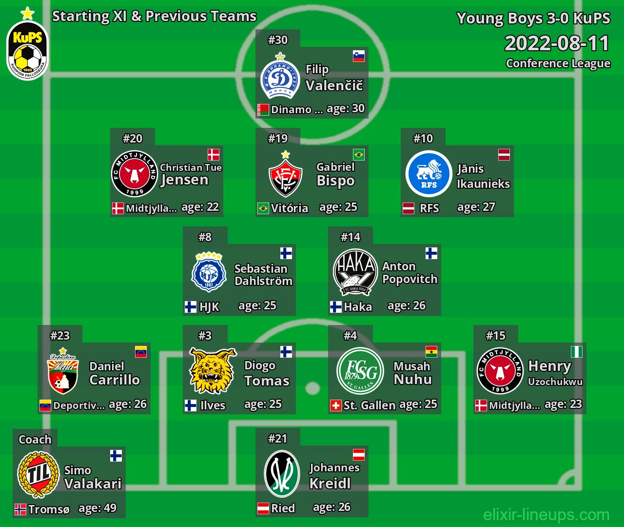KuPS Starting XI & Previous Teams 2022-08-11