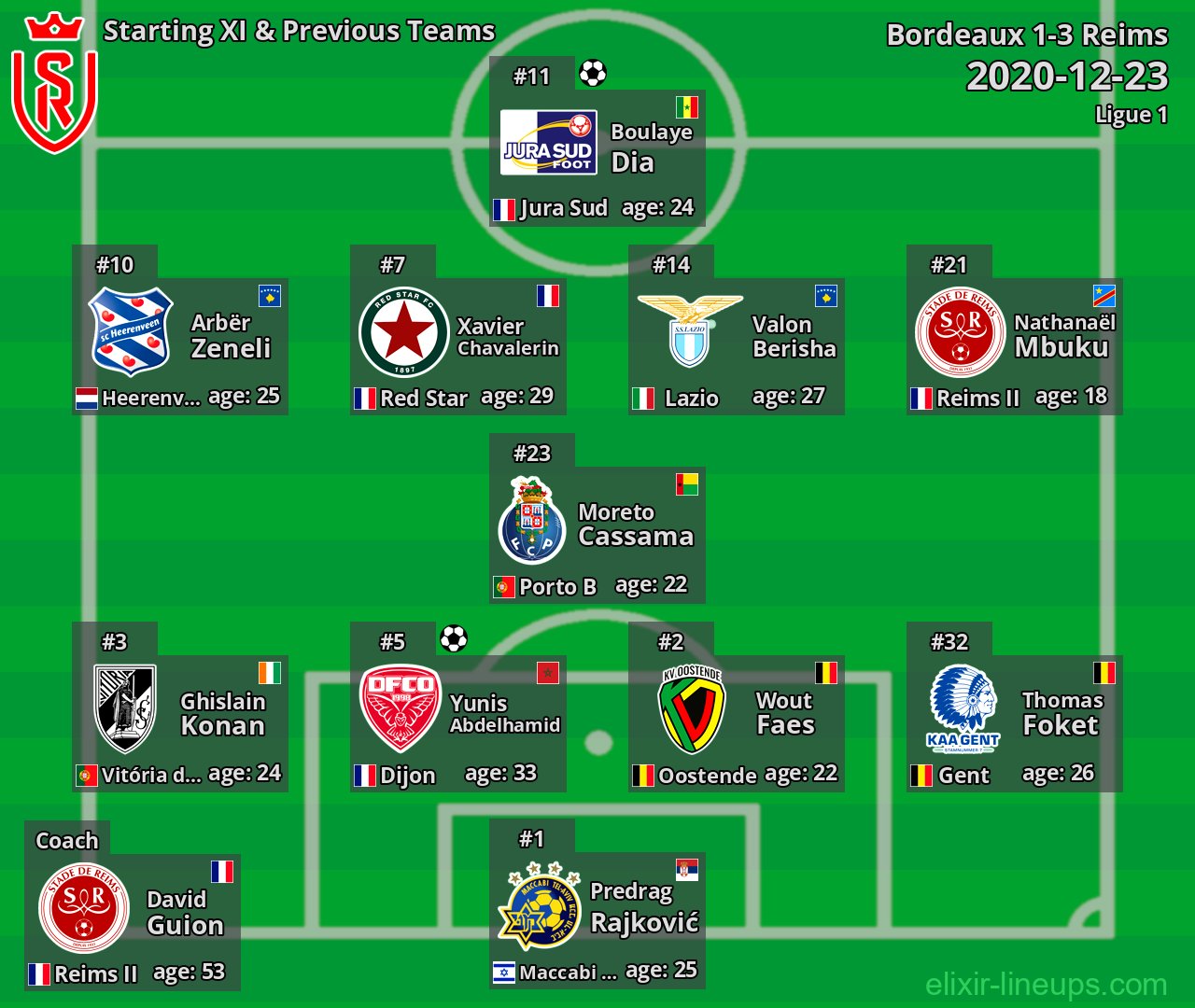 Reims Starting XI & Previous Teams 2020-12-23