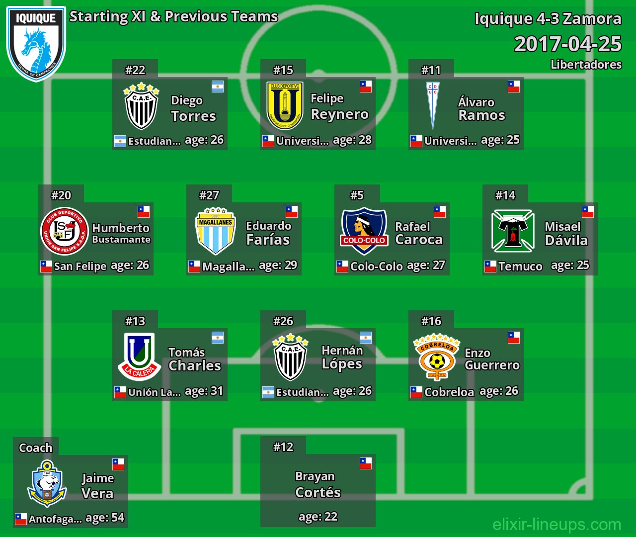 Iquique Starting XI & Previous Teams 2017-04-25