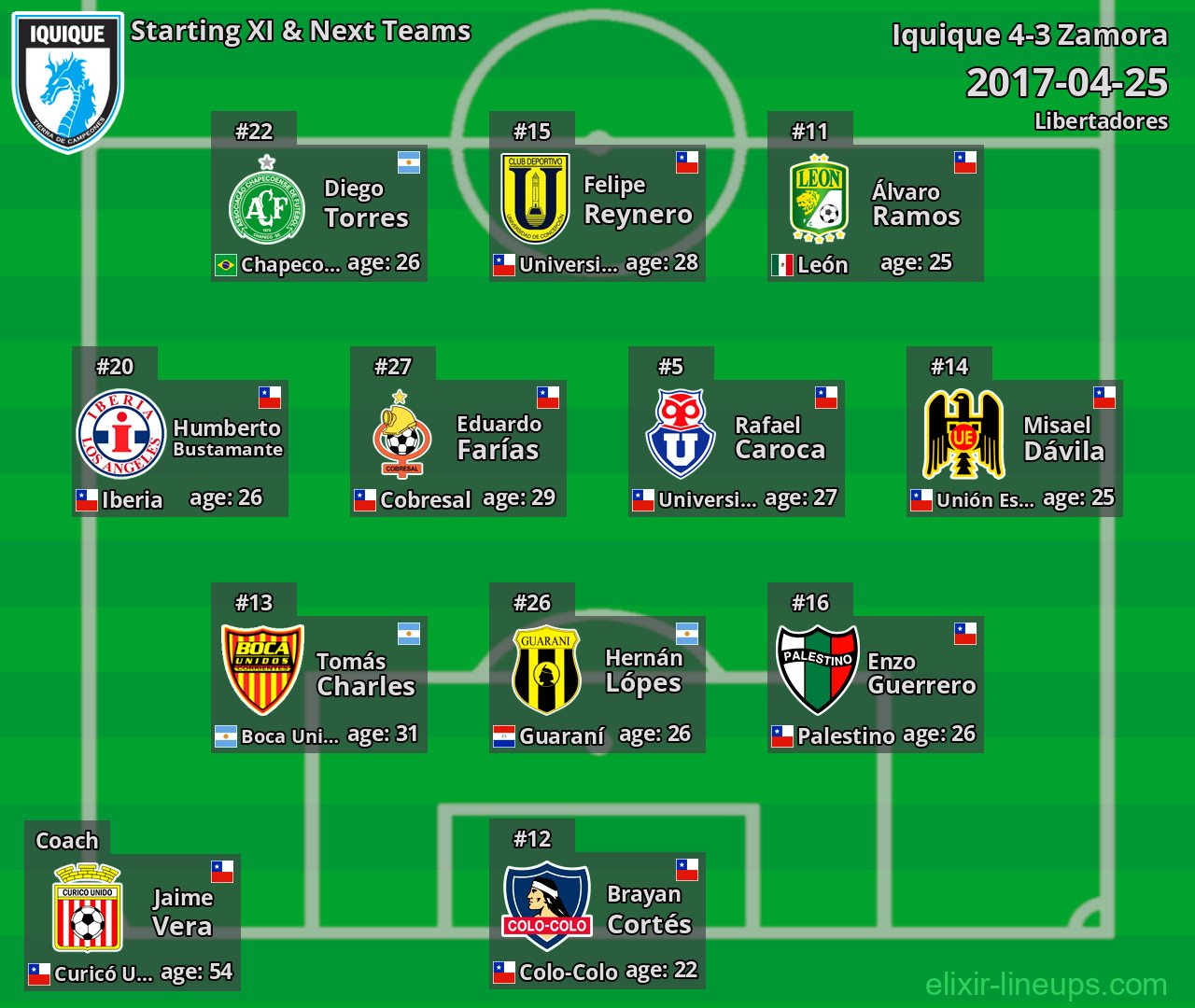 Iquique Starting XI & Next Teams 2017-04-25