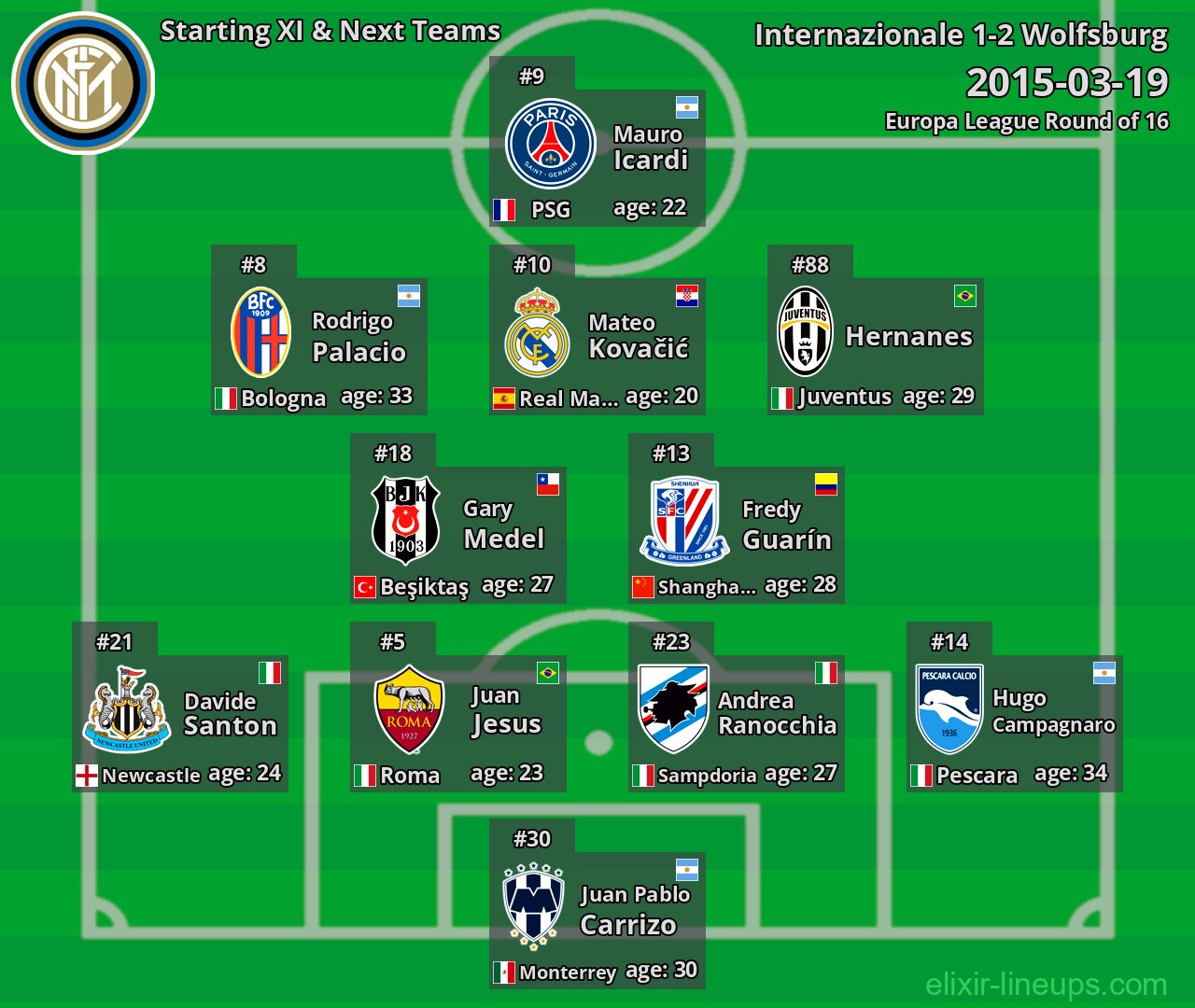 Internazionale Starting XI & Next Teams 2015-03-19