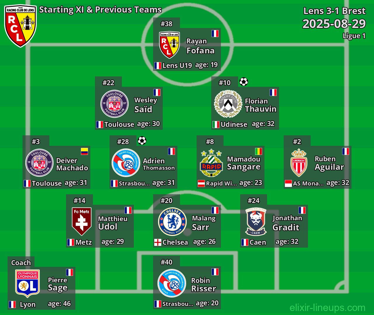Lens Starting XI & Previous Teams 2025-08-29