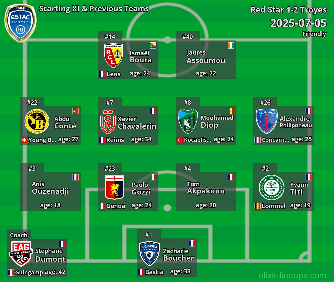Troyes Starting XI & Previous Teams 2025-07-05