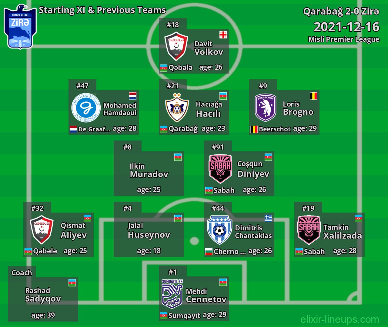 Zirə Starting XI & Previous Teams 2021-12-16