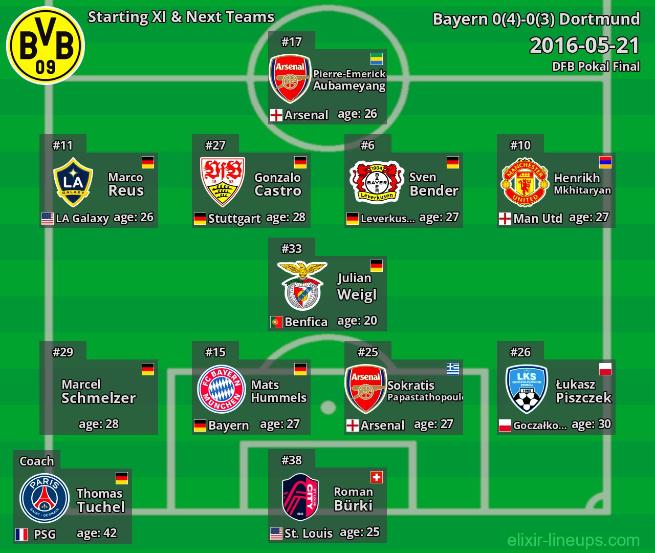 Dortmund Starting XI & Next Teams 2016-05-21