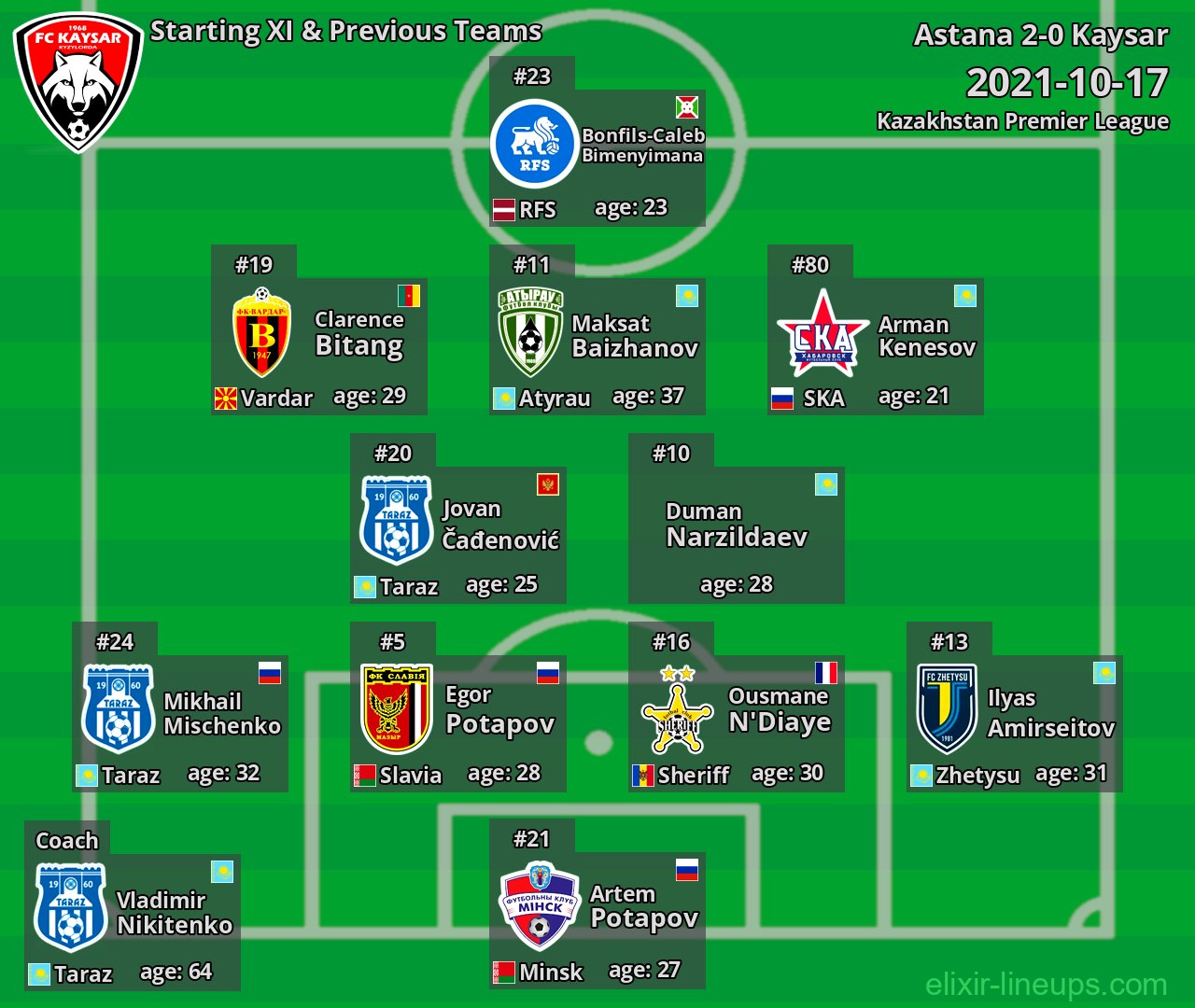 Kaysar Starting XI & Previous Teams 2021-10-17