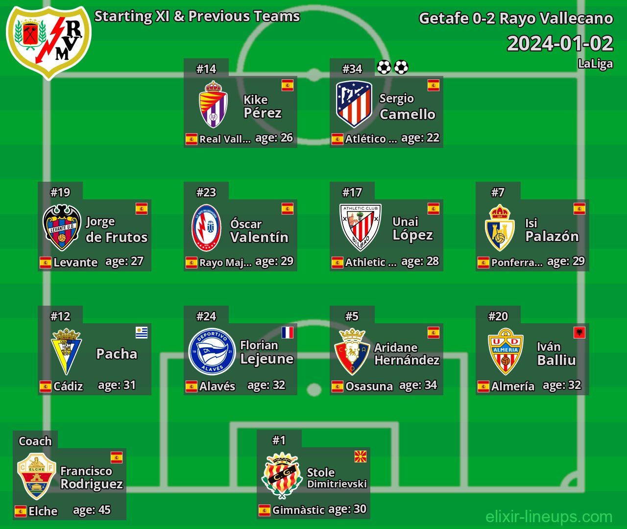 Rayo Vallecano Starting XI & Previous Teams 2024-01-02
