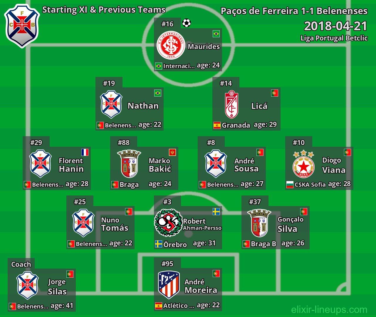 Belenenses Starting XI & Previous Teams 2018-04-21