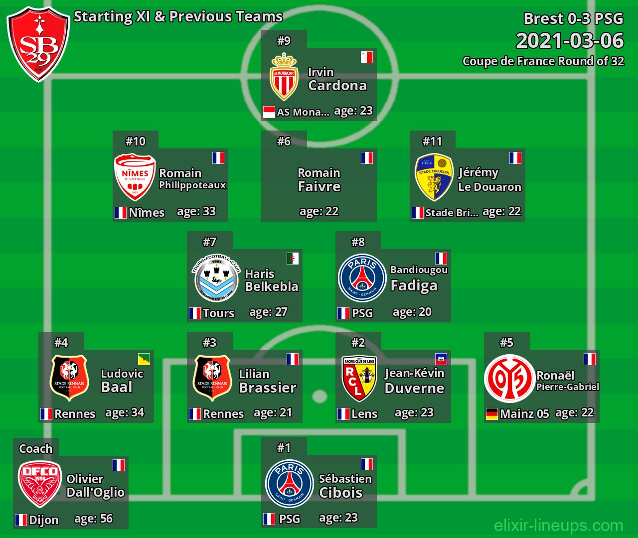 Brest Starting XI & Previous Teams 2021-03-06