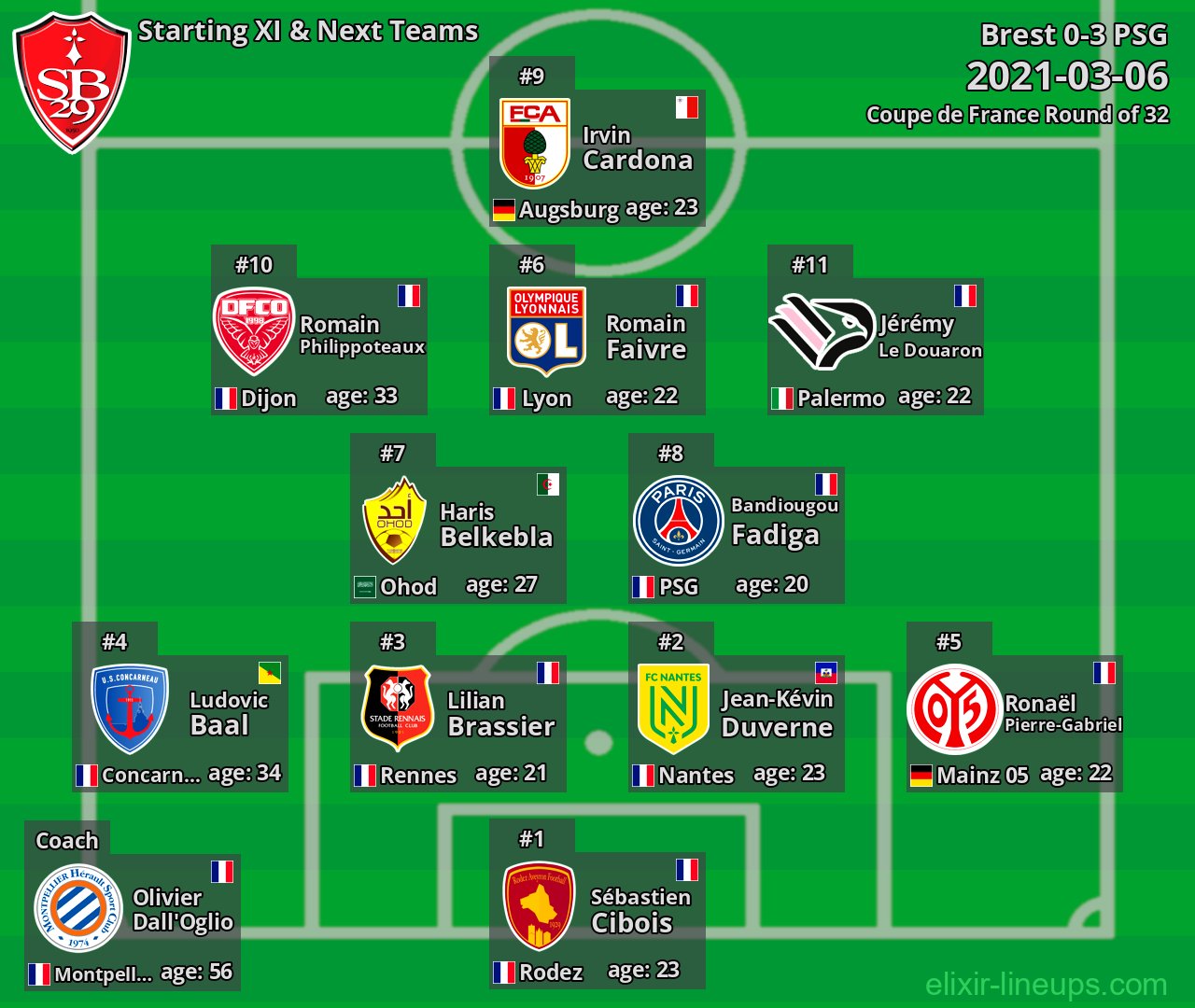 Brest Starting XI & Next Teams 2021-03-06