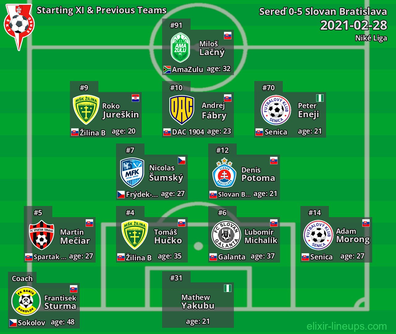 Sereď Starting XI & Previous Teams 2021-02-28