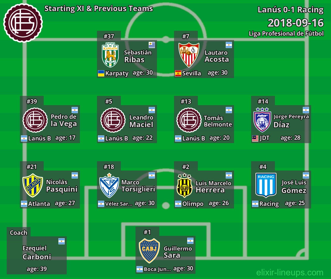 Lanús Starting XI & Previous Teams 2018-09-16