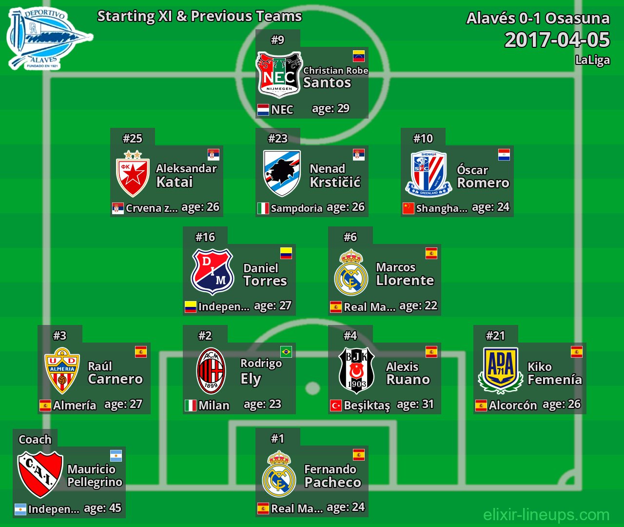 Alavés Starting XI & Previous Teams 2017-04-05