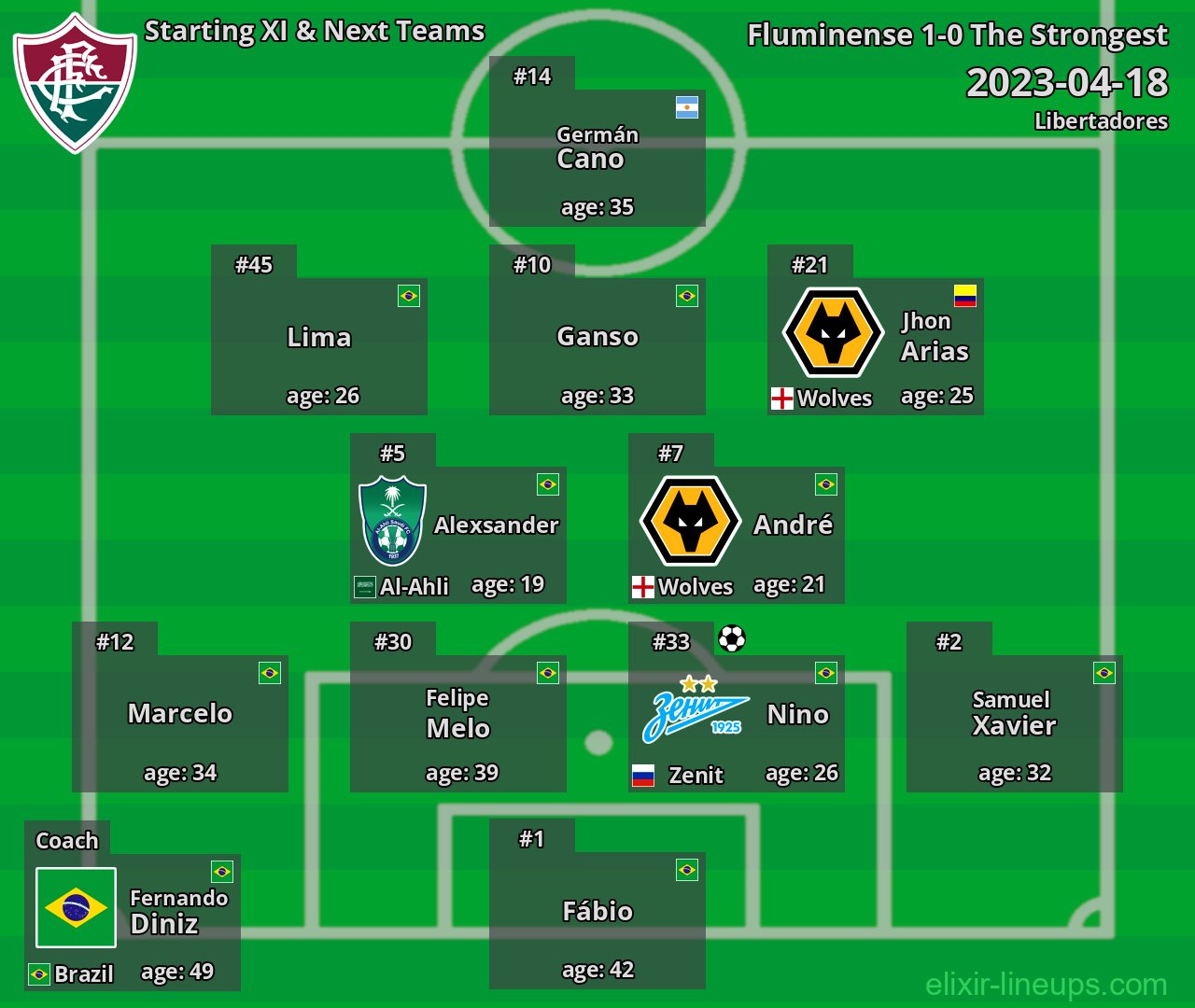 Fluminense Starting XI & Next Teams 2023-04-18