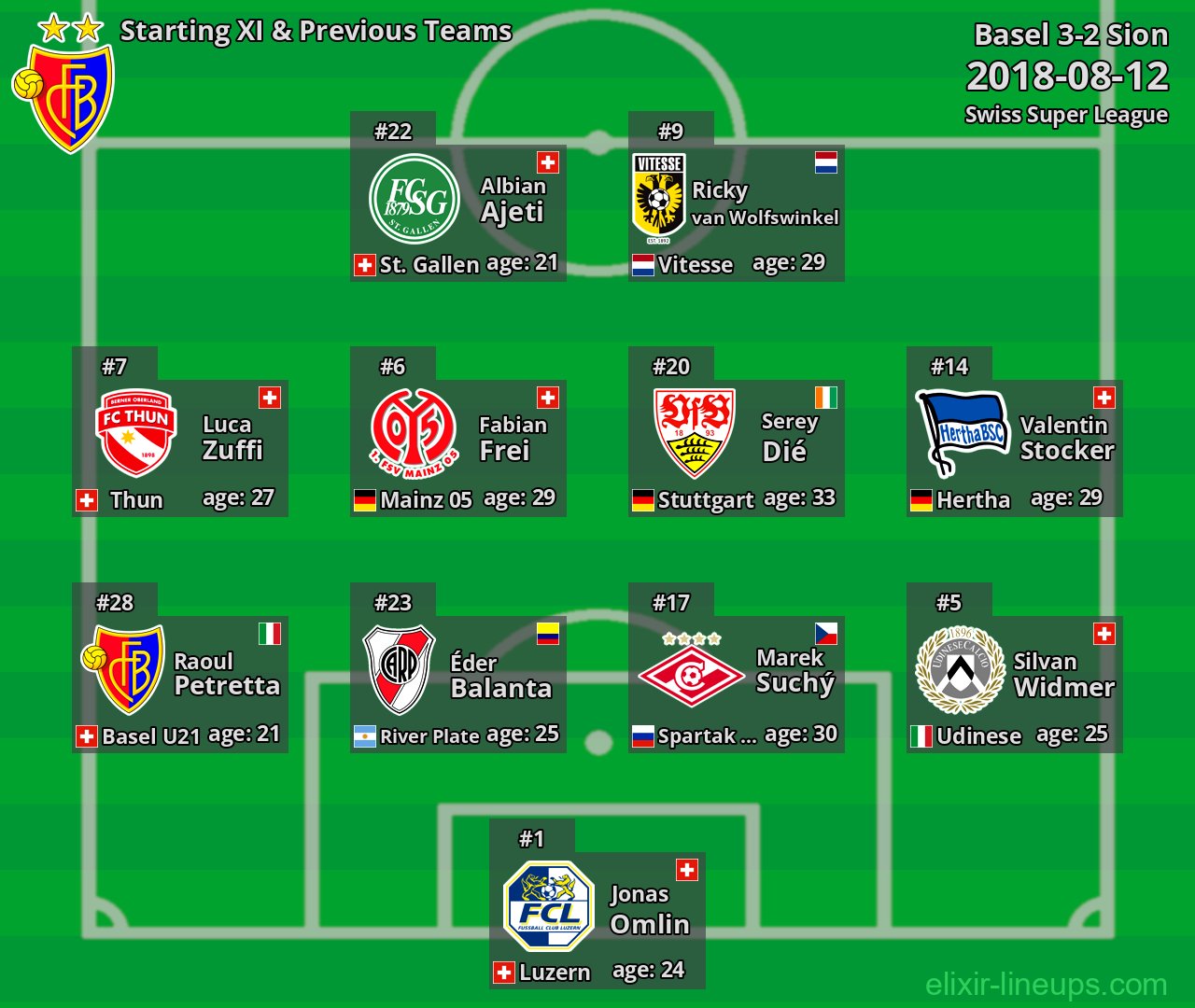 Basel Starting XI & Previous Teams 2018-08-12