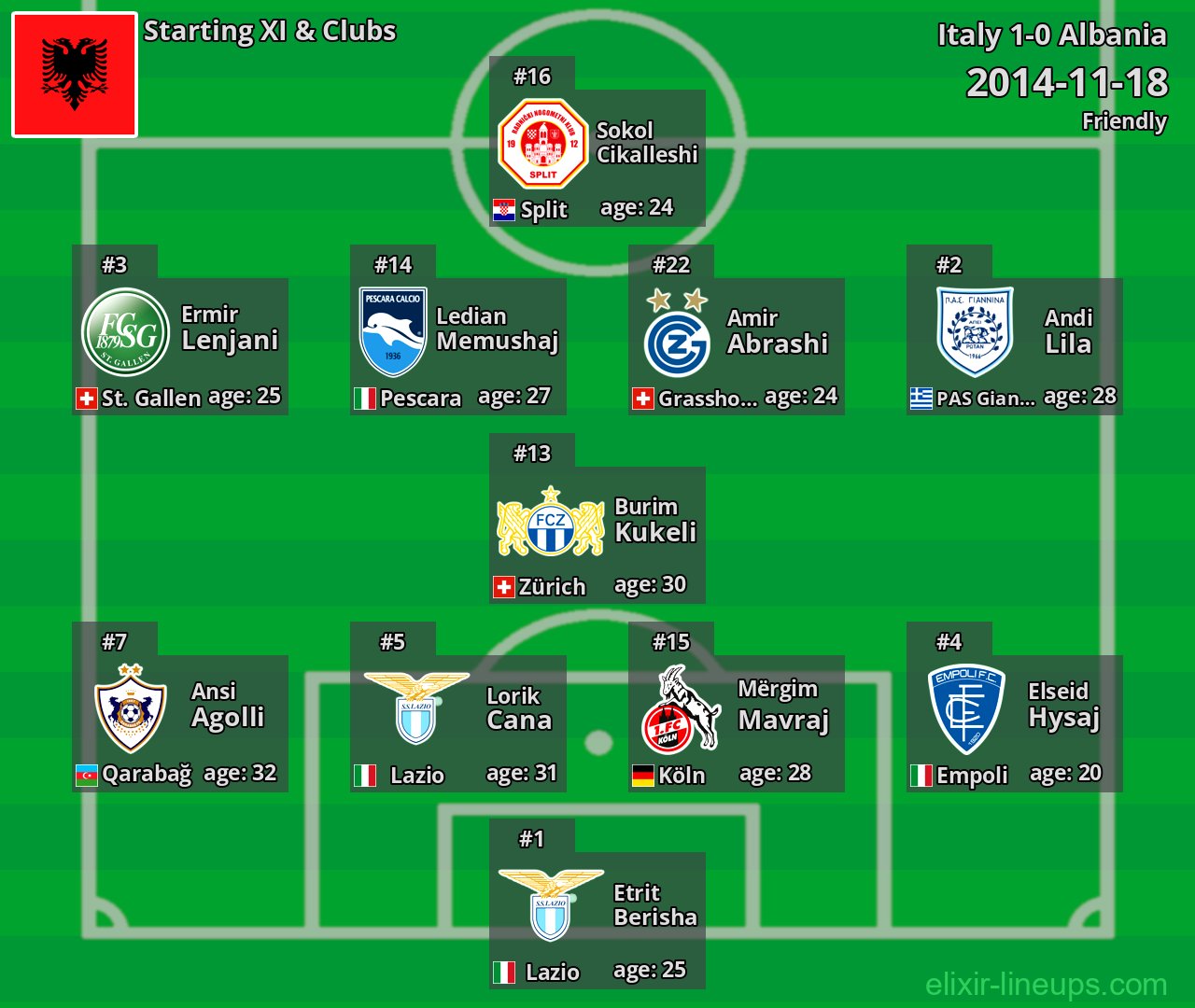 Albania Starting XI 2014-11-18