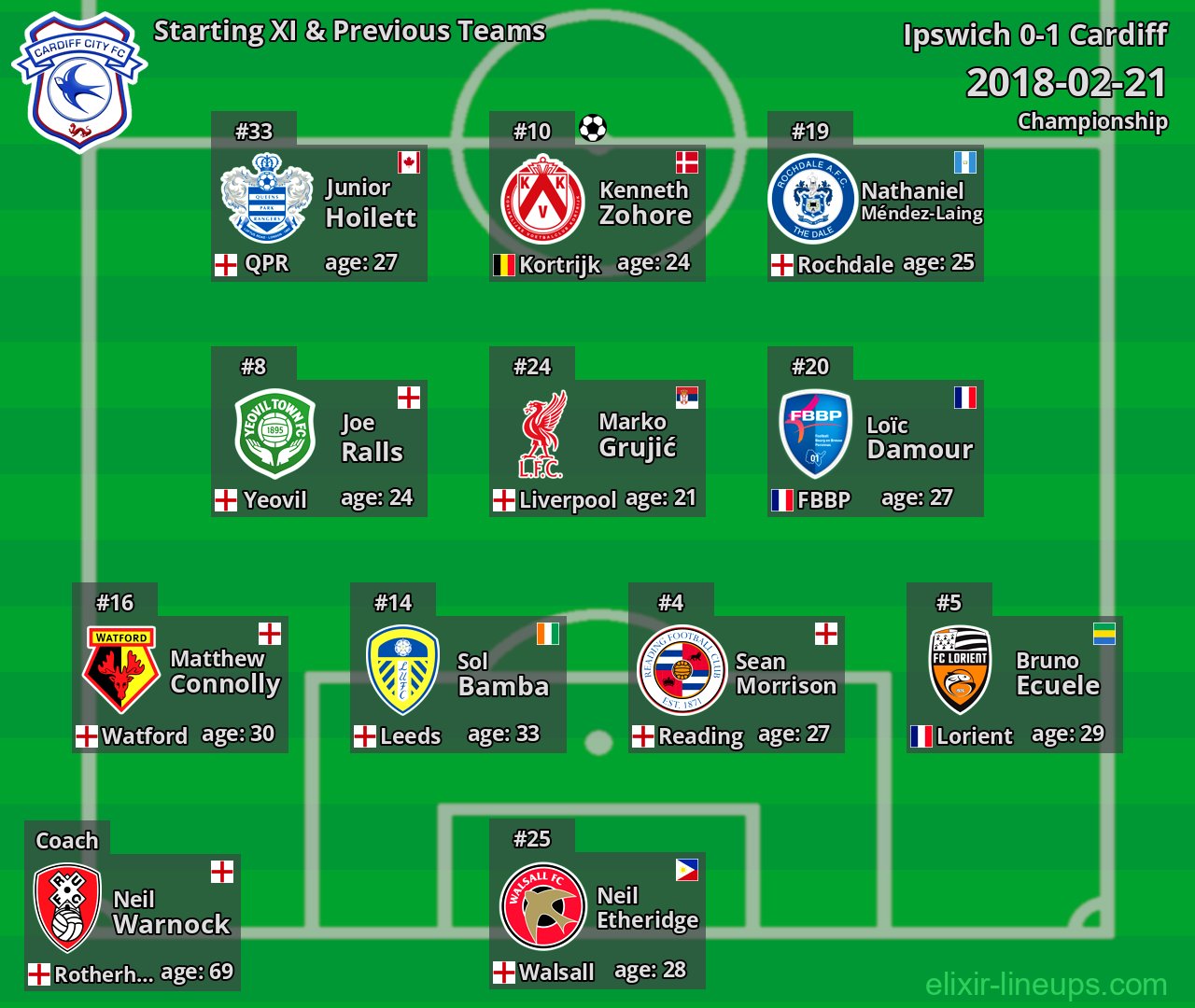 Cardiff Starting XI & Previous Teams 2018-02-21