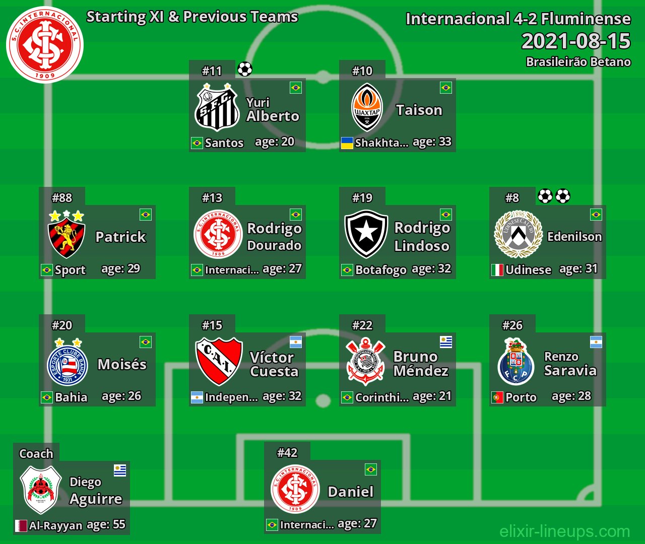 Internacional Starting XI & Previous Teams 2021-08-15
