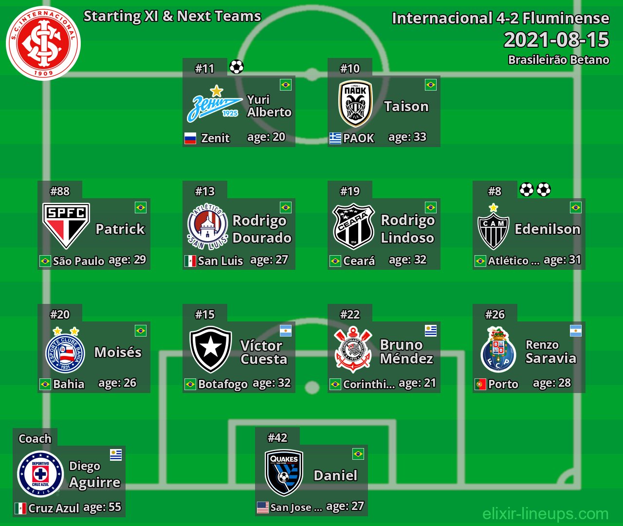 Internacional Starting XI & Next Teams 2021-08-15