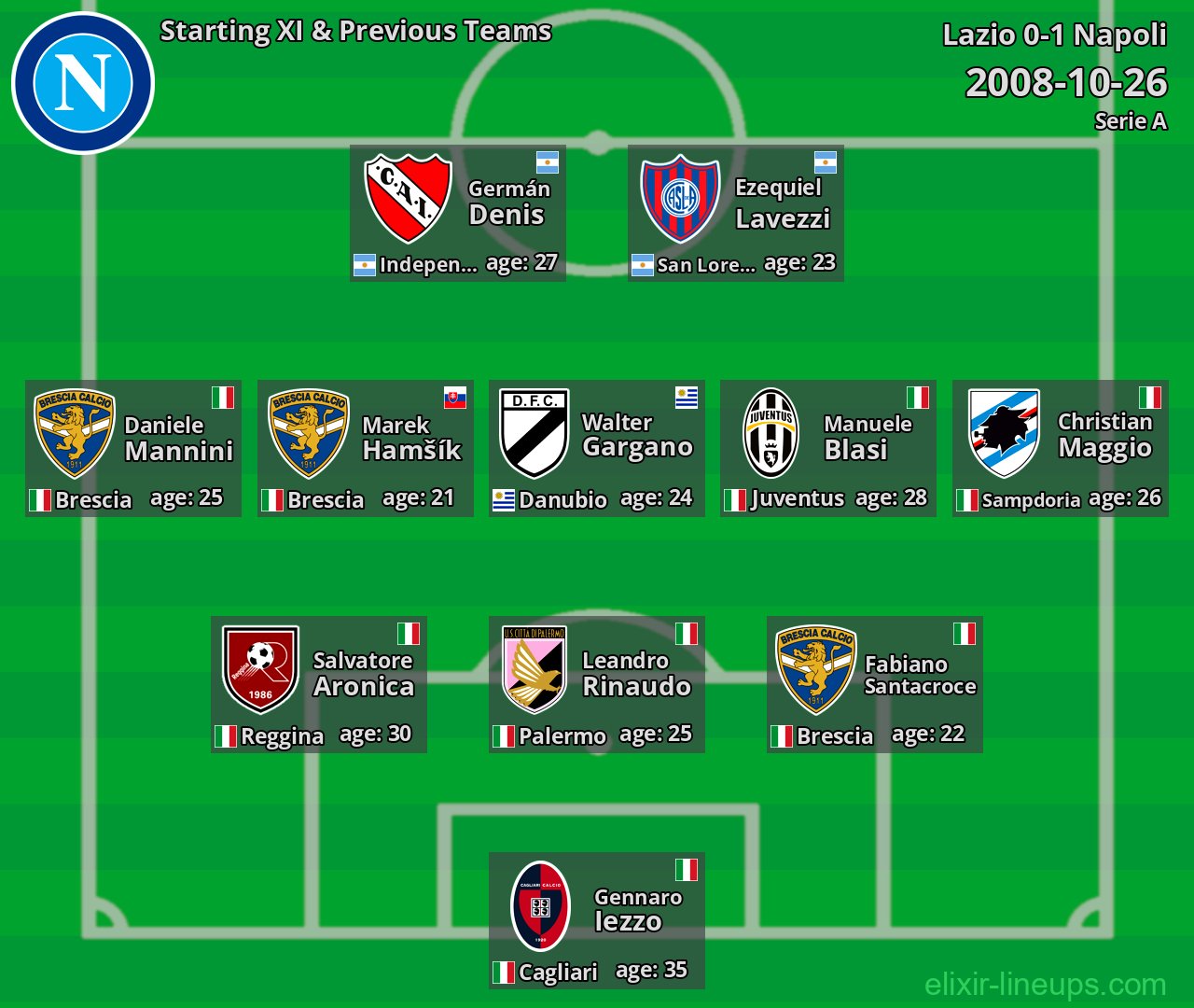 Napoli Starting XI & Previous Teams 2008-10-26