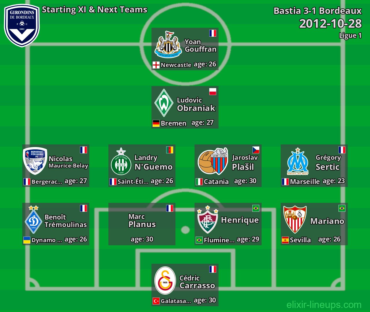 Bordeaux Starting XI & Next Teams 2012-10-28