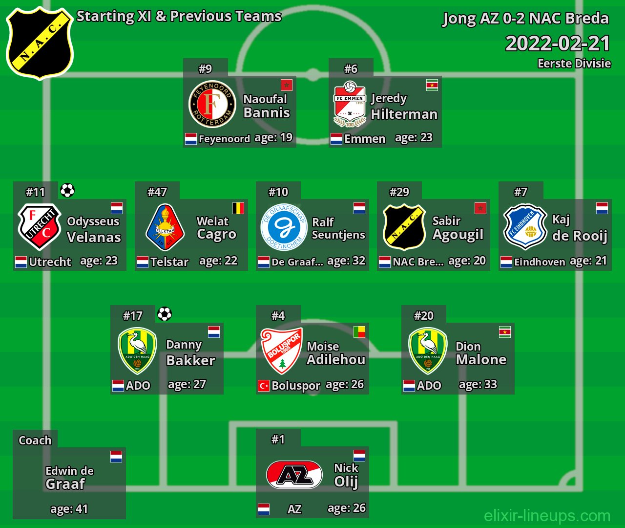 NAC Breda Starting XI & Previous Teams 2022-02-21