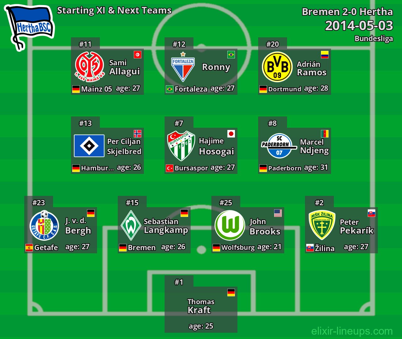 Hertha Starting XI & Next Teams 2014-05-03