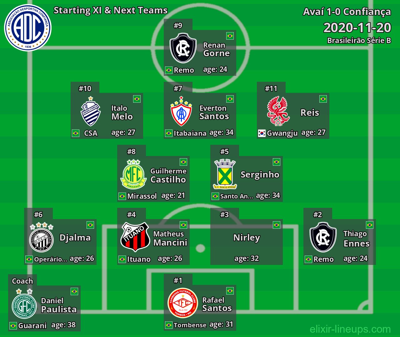 Confiança Starting XI & Next Teams 2020-11-20