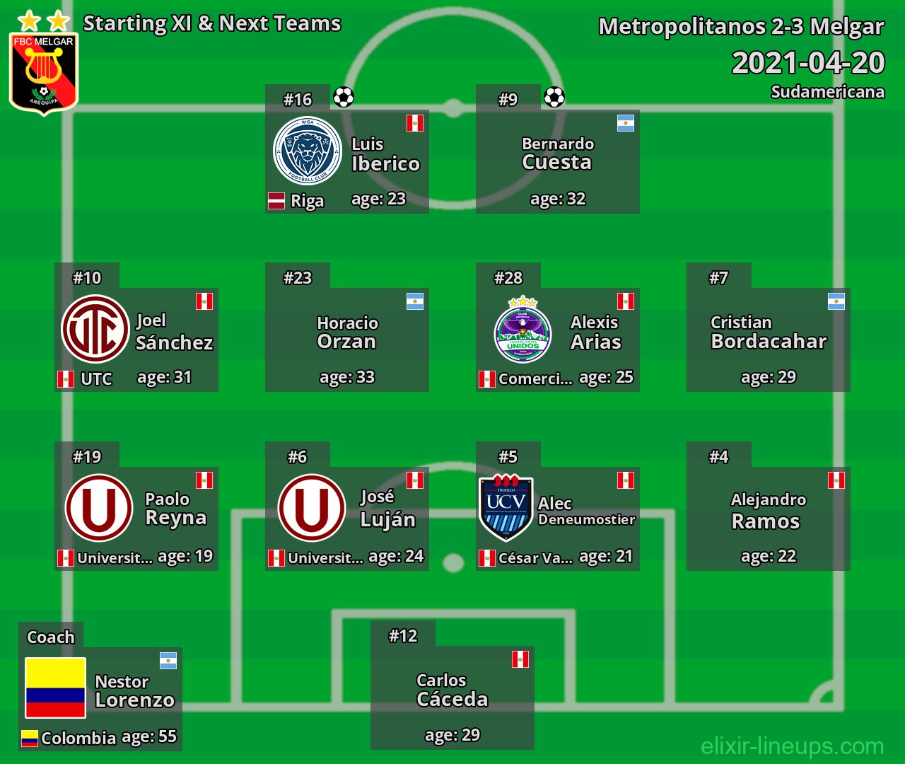 Melgar Starting XI & Next Teams 2021-04-20