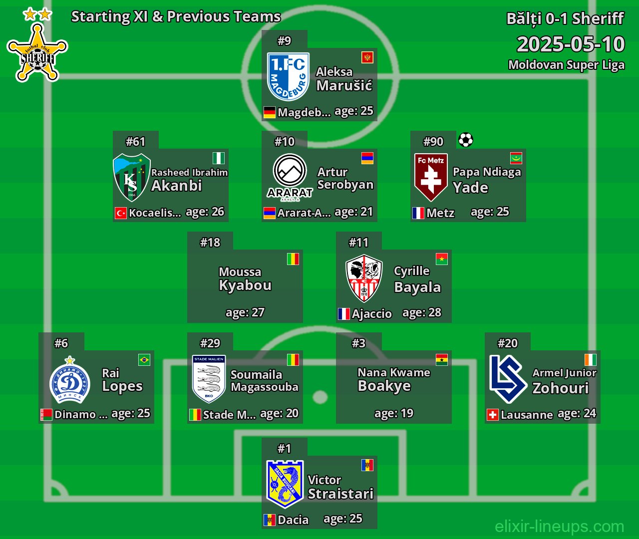 Sheriff Starting XI & Previous Teams 2025-05-10